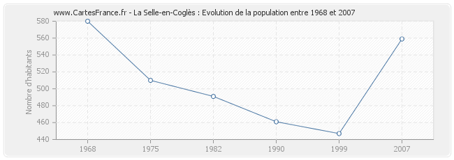 Population La Selle-en-Coglès